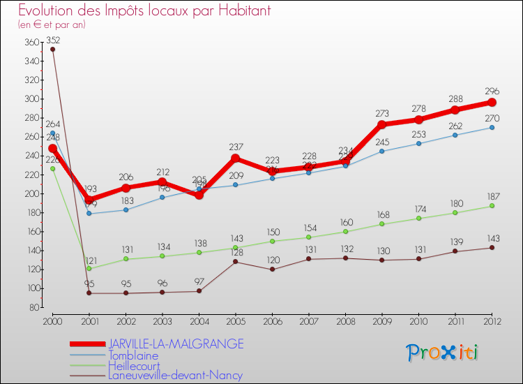 Evolution et montant des impôts locaux par Habitant pour JARVILLE-LA-MALGRANGE et les communes proches Comparaison des impôts locaux par habitant pour JARVILLE-LA-MALGRANGE et les communes voisines