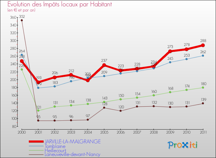 Evolution et montant des impôts locaux par Habitant pour JARVILLE-LA-MALGRANGE et les communes proches Comparaison des impôts locaux par habitant pour JARVILLE-LA-MALGRANGE et les communes voisines