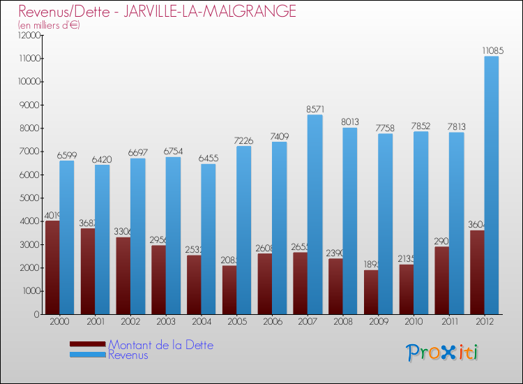 Evolution comparée de la dette et des revenus pour la commune de JARVILLE-LA-MALGRANGE de 2000 à 2012 Comparaison de la dette et des revenus pour JARVILLE-LA-MALGRANGE de 2000 à 2012