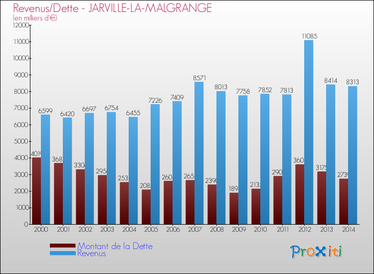 Evolution comparée de la dette et des revenus pour la commune de JARVILLE-LA-MALGRANGE de 2000 à 2014 Comparaison de la dette et des revenus pour JARVILLE-LA-MALGRANGE de 2000 à 2014