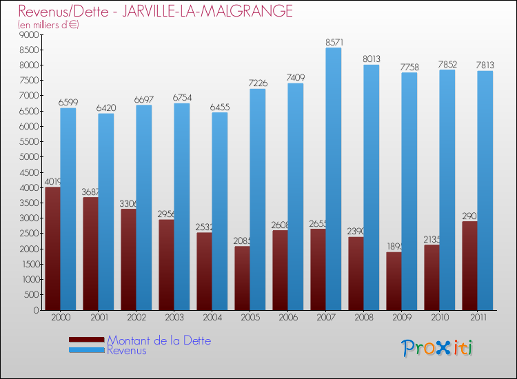 Evolution comparée de la dette et des revenus pour la commune de JARVILLE-LA-MALGRANGE de 2000 à 2011 Comparaison de la dette et des revenus pour JARVILLE-LA-MALGRANGE de 2000 à 2011