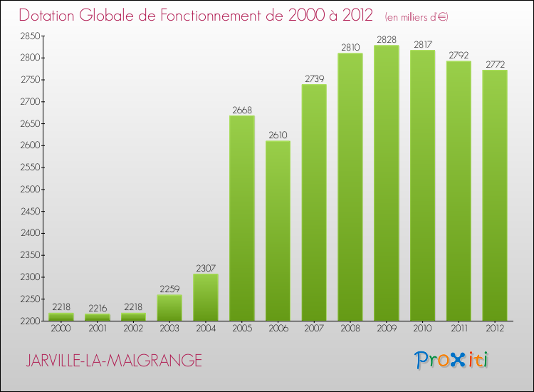 Evolution du montant de la Dotation Globale de Fonctionnement pour la commune de JARVILLE-LA-MALGRANGE de 2000 à 2012 Evolution du montant de la Dotation Globale de Fonctionnement pour JARVILLE-LA-MALGRANGE de 2000 à 2012
