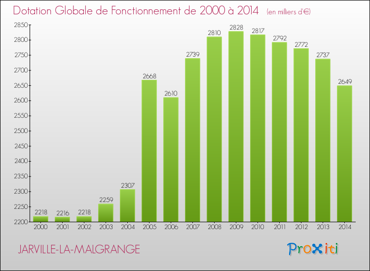 Evolution du montant de la Dotation Globale de Fonctionnement pour la commune de JARVILLE-LA-MALGRANGE de 2000 à 2014 Evolution du montant de la Dotation Globale de Fonctionnement pour JARVILLE-LA-MALGRANGE de 2000 à 2014