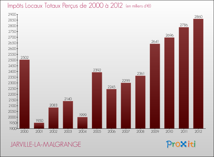 Evolution des Impôts Locaux pour la commune de JARVILLE-LA-MALGRANGE de 2000 à 2012 Evolution des Impôts Locaux pour JARVILLE-LA-MALGRANGE de 2000 à 2012