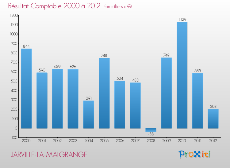 Evolution du résultat comptable pour la commune de JARVILLE-LA-MALGRANGE de 2000 à 2012 Evolution du résultat comptable pour JARVILLE-LA-MALGRANGE de 2000 à 2012