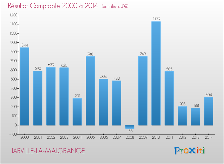 Evolution du résultat comptable pour la commune de JARVILLE-LA-MALGRANGE de 2000 à 2014 Evolution du résultat comptable pour JARVILLE-LA-MALGRANGE de 2000 à 2014