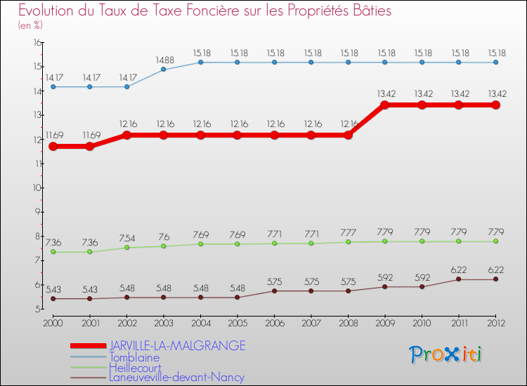 Evolution du taux de la taxe foncière sur le bati pour JARVILLE-LA-MALGRANGE et les communes proches de 2000 à 2012 Comparaison des taux de taxe foncière sur le bati pour JARVILLE-LA-MALGRANGE et les communes voisines de 2000 à 2012