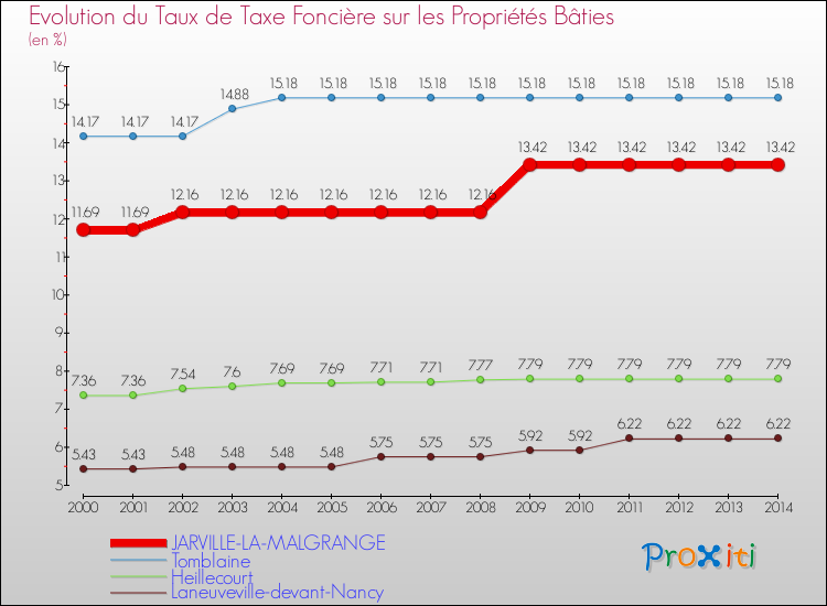 Evolution du taux de la taxe foncière sur le bati pour JARVILLE-LA-MALGRANGE et les communes proches de 2000 à 2014 Comparaison des taux de taxe foncière sur le bati pour JARVILLE-LA-MALGRANGE et les communes voisines de 2000 à 2014