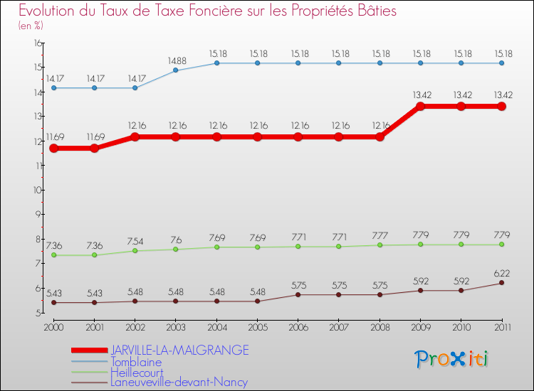 Evolution du taux de la taxe foncière sur le bati pour JARVILLE-LA-MALGRANGE et les communes proches Comparaison des taux de taxe foncière sur le bati pour JARVILLE-LA-MALGRANGE et les communes voisines