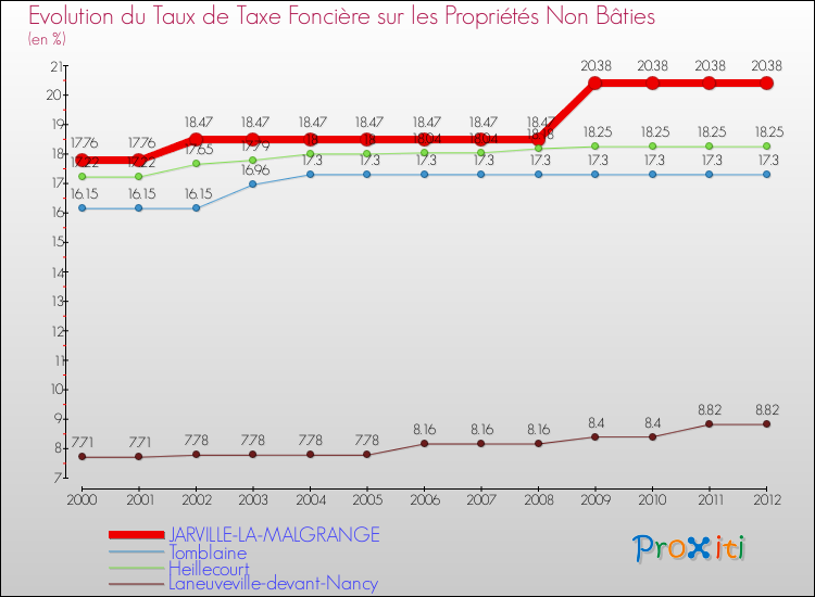 Evolution du taux de la taxe foncière sur les immeubles et terrains non batis pour JARVILLE-LA-MALGRANGE et les communes proches de 2000 à 2012 Comparaison des taux de la taxe foncière sur les immeubles et terrains non batis pour JARVILLE-LA-MALGRANGE et les communes voisines de 2000 à 2012