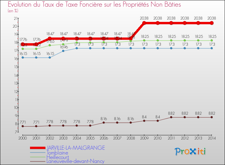Evolution du taux de la taxe foncière sur les immeubles et terrains non batis pour JARVILLE-LA-MALGRANGE et les communes proches de 2000 à 2014 Comparaison des taux de la taxe foncière sur les immeubles et terrains non batis pour JARVILLE-LA-MALGRANGE et les communes voisines de 2000 à 2014