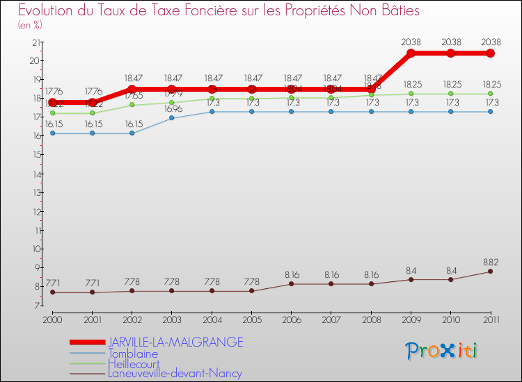 Evolution du taux de la taxe foncière sur les immeubles et terrains non batis pour JARVILLE-LA-MALGRANGE et les communes proches Comparaison des taux de la taxe foncière sur les immeubles et terrains non batis pour JARVILLE-LA-MALGRANGE et les communes voisines