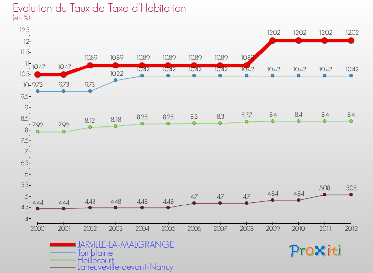 Evolution du taux de la taxe d'habitation pour JARVILLE-LA-MALGRANGE et les communes proches Comparaison des taux de la taxe d'habitation pour JARVILLE-LA-MALGRANGE et les communes voisines