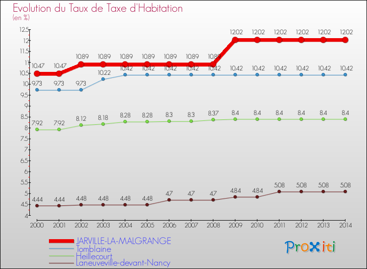 Evolution du taux de la taxe d'habitation pour JARVILLE-LA-MALGRANGE et les communes proches de 2000 à 2014 Comparaison des taux de la taxe d'habitation pour JARVILLE-LA-MALGRANGE et les communes voisines de 2000 à 2014