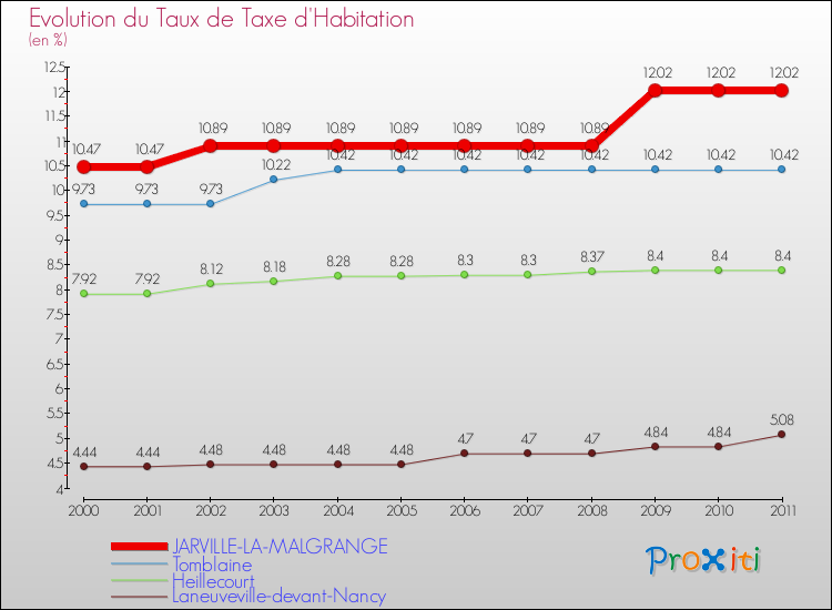 Evolution du taux de la taxe d'habitation pour JARVILLE-LA-MALGRANGE et les communes proches Comparaison des taux de la taxe d'habitation pour JARVILLE-LA-MALGRANGE et les communes voisines