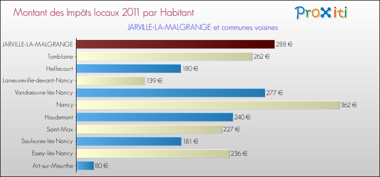 Montant des impôts locaux par Habitant pour JARVILLE-LA-MALGRANGE et les communes proches Comparaison des impôts locaux par habitant pour JARVILLE-LA-MALGRANGE et les communes voisines
