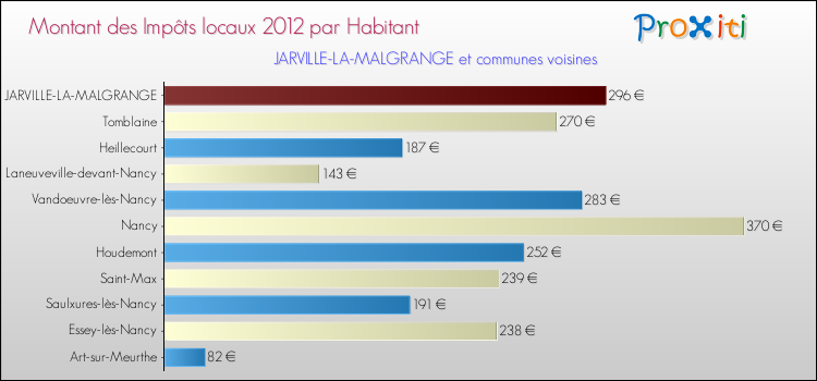Montant des impôts locaux par Habitant pour JARVILLE-LA-MALGRANGE et les communes proches Comparaison des impôts locaux par habitant pour JARVILLE-LA-MALGRANGE et les communes voisines