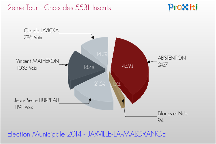Résultats par rapport aux inscrits au 2ème Tour des Elections Municipales 2014 de la commune de JARVILLE-LA-MALGRANGE Elections Municipales 2014 - Résultats par rapport aux inscrits au 2ème Tour pour la commune de JARVILLE-LA-MALGRANGE