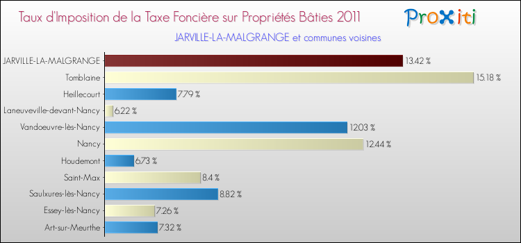 Taux d'imposition de la taxe foncière sur le bati 2011 pour JARVILLE-LA-MALGRANGE et les communes proches Comparaison des taux d'imposition de la taxe foncière sur le bati 2011 pour JARVILLE-LA-MALGRANGE et les communes voisines