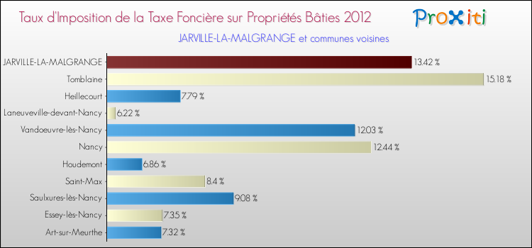 Taux d'imposition de la taxe foncière sur le bati 2012 pour JARVILLE-LA-MALGRANGE et les communes proches Comparaison des taux d'imposition de la taxe foncière sur le bati 2012 pour JARVILLE-LA-MALGRANGE et les communes voisines