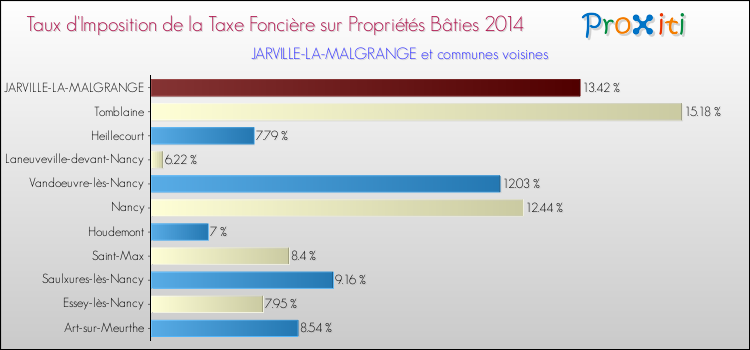 Taux d'imposition de la taxe foncière sur le bati 2014 pour JARVILLE-LA-MALGRANGE et les communes proches Comparaison des taux d'imposition de la taxe foncière sur le bati 2014 pour JARVILLE-LA-MALGRANGE et les communes voisines
