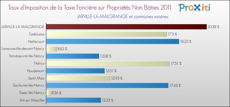 Taux d'imposition de la taxe foncière sur les immeubles et terrains non batis 2011 pour JARVILLE-LA-MALGRANGE et les communes proches Comparaison des taux d'imposition de la taxe foncière sur les immeubles et terrains non batis 2011 pour JARVILLE-LA-MALGRANGE et les communes voisines