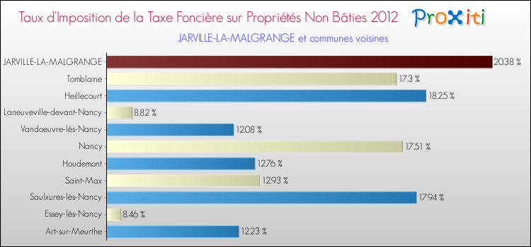 Taux d'imposition de la taxe foncière sur les immeubles et terrains non batis 2012 pour JARVILLE-LA-MALGRANGE et les communes proches Comparaison des taux d'imposition de la taxe foncière sur les immeubles et terrains non batis 2012 pour JARVILLE-LA-MALGRANGE et les communes voisines