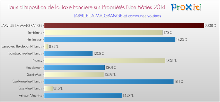 Taux d'imposition de la taxe foncière sur les immeubles et terrains non batis 2014 pour JARVILLE-LA-MALGRANGE et les communes proches Comparaison des taux d'imposition de la taxe foncière sur les immeubles et terrains non batis 2014 pour JARVILLE-LA-MALGRANGE et les communes voisines