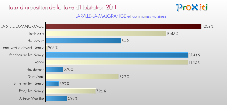Taux d'imposition de la taxe d'habitation 2011 pour JARVILLE-LA-MALGRANGE et les communes proches Comparaison des taux d'imposition de la taxe d'habitation 2011 pour JARVILLE-LA-MALGRANGE et les communes voisines