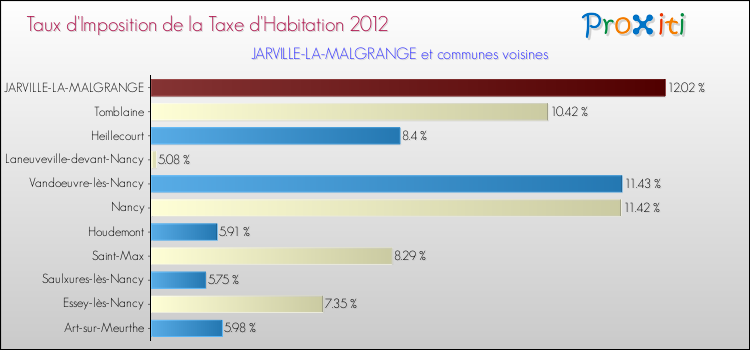 Taux d'imposition de la taxe d'habitation 2012 pour JARVILLE-LA-MALGRANGE et les communes proches Comparaison des taux d'imposition de la taxe d'habitation 2012 pour JARVILLE-LA-MALGRANGE et les communes voisines