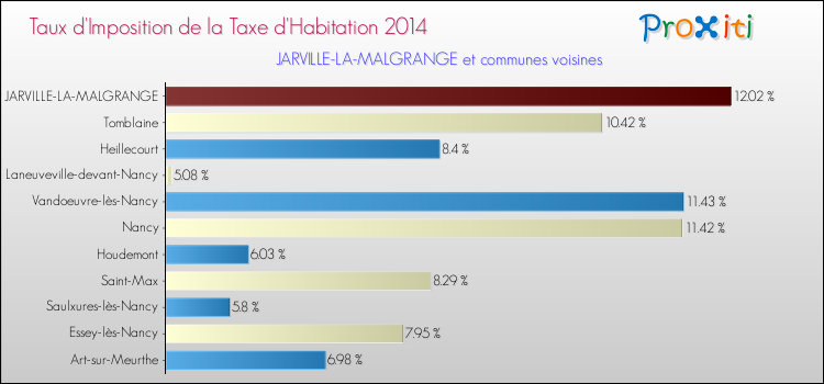 Taux d'imposition de la taxe d'habitation 2014 pour JARVILLE-LA-MALGRANGE et les communes proches Comparaison des taux d'imposition de la taxe d'habitation 2014 pour JARVILLE-LA-MALGRANGE et les communes voisines