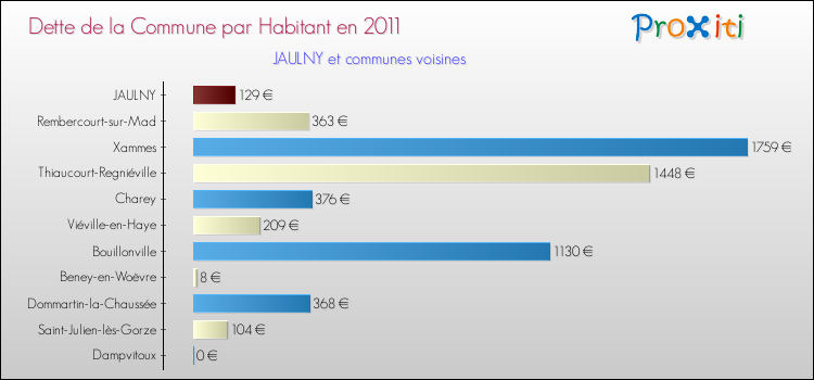 Dette par habitant de la commune en 2011 pour JAULNY et les communes proches Comparaison de la dette par habitant de la commune en 2011 pour JAULNY et les communes voisines