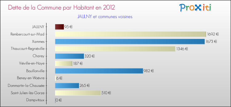 Dette par habitant de la commune en 2012 pour JAULNY et les communes proches Comparaison de la dette par habitant de la commune en 2012 pour JAULNY et les communes voisines