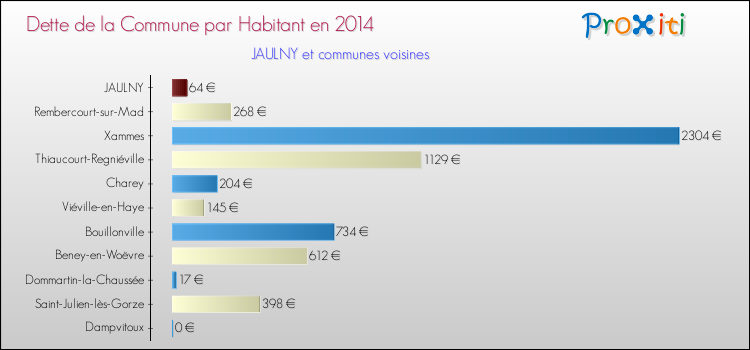Dette par habitant de la commune en 2014 pour JAULNY et les communes proches Comparaison de la dette par habitant de la commune en 2014 pour JAULNY et les communes voisines