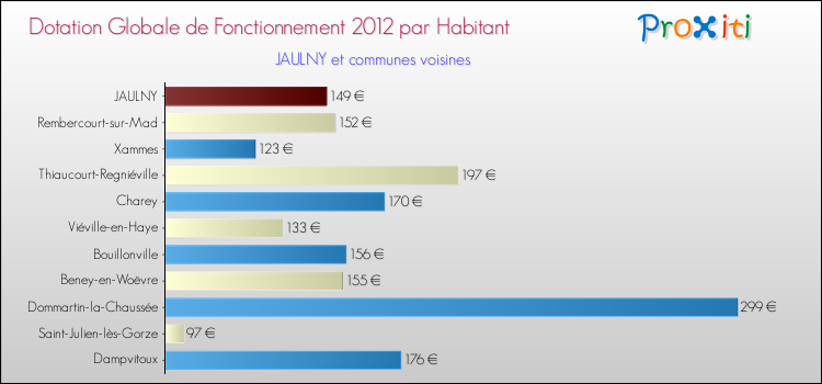 Montant des dotations globales de fonctionnement DGF par Habitant pour JAULNY et les communes proches Comparaison des des dotations globales de fonctionnement DGF par habitant pour JAULNY et les communes voisines