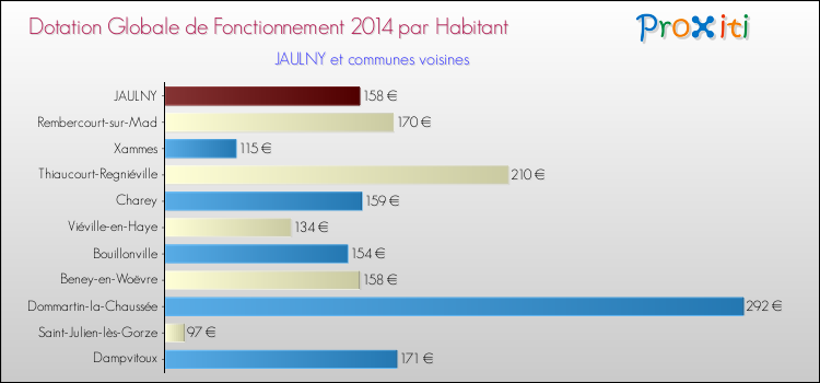 Montant des dotations globales de fonctionnement DGF par Habitant pour JAULNY et les communes proches en 2014. Comparaison des des dotations globales de fonctionnement DGF par habitant pour JAULNY et les communes voisines en 2014.