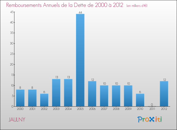Evolution de l'annuité de la dette pour la commune de JAULNY de 2000 à 2012 Annuités de la dette pour JAULNY de 2000 à 2012
