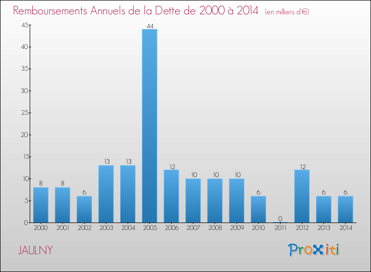 Evolution de l'annuité de la dette pour la commune de JAULNY de 2000 à 2014 Annuités de la dette pour JAULNY de 2000 à 2014
