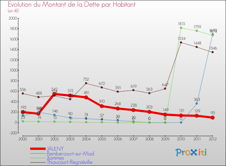Evolution de la dette par habitant pour la commune de JAULNY et les communes proches de 2000 à 2012 Comparaison de la dette par habitant pour JAULNY et les communes voisines de 2000 à 2012