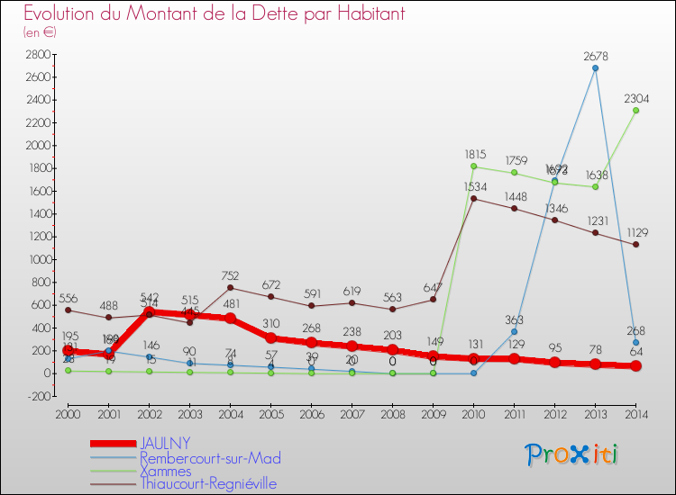 Evolution de la dette par habitant pour la commune de JAULNY et les communes proches de 2000 à 2014 Comparaison de la dette par habitant pour JAULNY et les communes voisines de 2000 à 2014