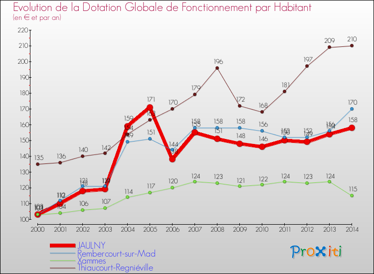 Evolution et montant de la dotation globale de fonctionnement par Habitant pour JAULNY et les communes proches de 2000 à 2014. Comparaison des dotations globales de fonctionnement par habitant pour JAULNY et les communes voisines de 2000 à 2014.