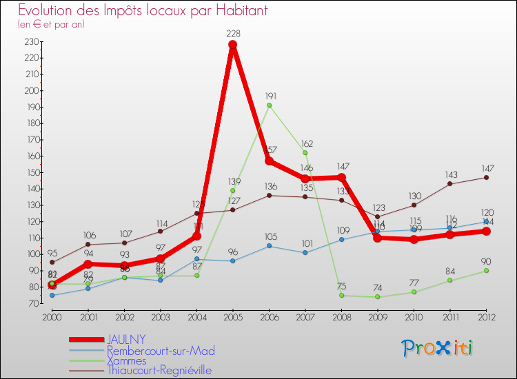 Evolution et montant des impôts locaux par Habitant pour JAULNY et les communes proches Comparaison des impôts locaux par habitant pour JAULNY et les communes voisines