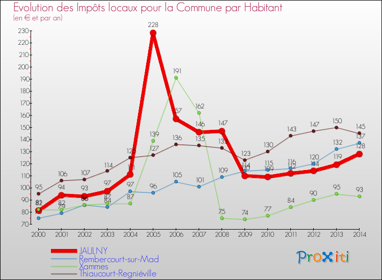 Evolution et montant des impôts locaux par Habitant pour JAULNY et les communes proches de 2000 à 2014 Comparaison des impôts locaux par habitant pour JAULNY et les communes voisines de 2000 à 2014