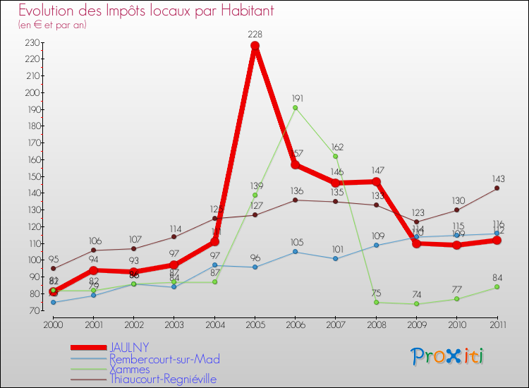 Evolution et montant des impôts locaux par Habitant pour JAULNY et les communes proches Comparaison des impôts locaux par habitant pour JAULNY et les communes voisines