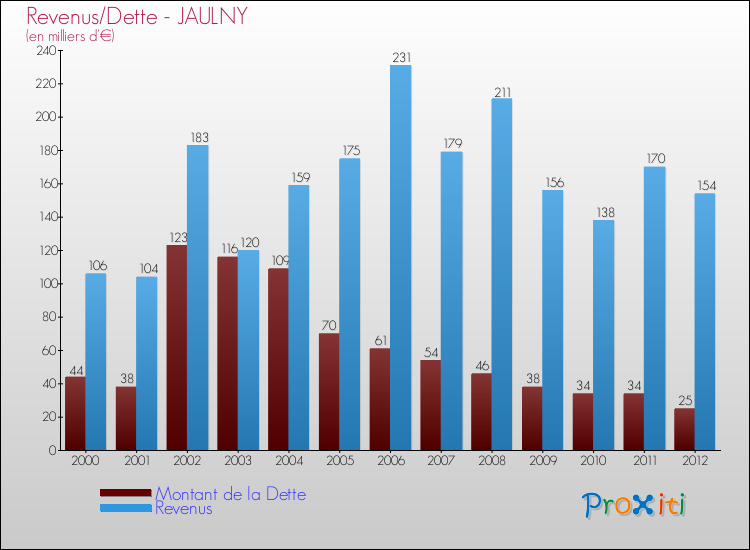 Evolution comparée de la dette et des revenus pour la commune de JAULNY de 2000 à 2012 Comparaison de la dette et des revenus pour JAULNY de 2000 à 2012