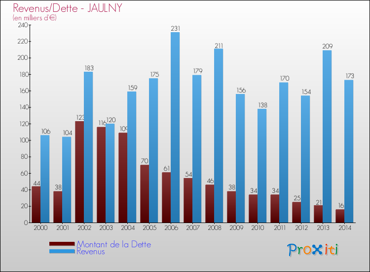 Evolution comparée de la dette et des revenus pour la commune de JAULNY de 2000 à 2014 Comparaison de la dette et des revenus pour JAULNY de 2000 à 2014