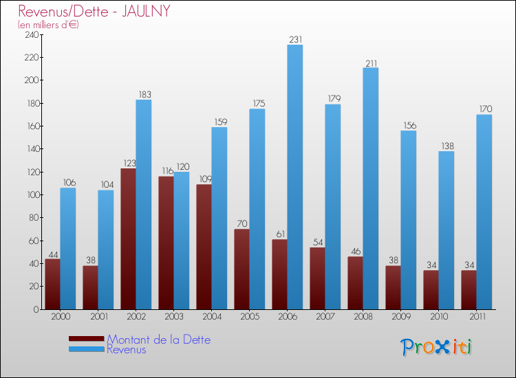 Evolution comparée de la dette et des revenus pour la commune de JAULNY de 2000 à 2011 Comparaison de la dette et des revenus pour JAULNY de 2000 à 2011
