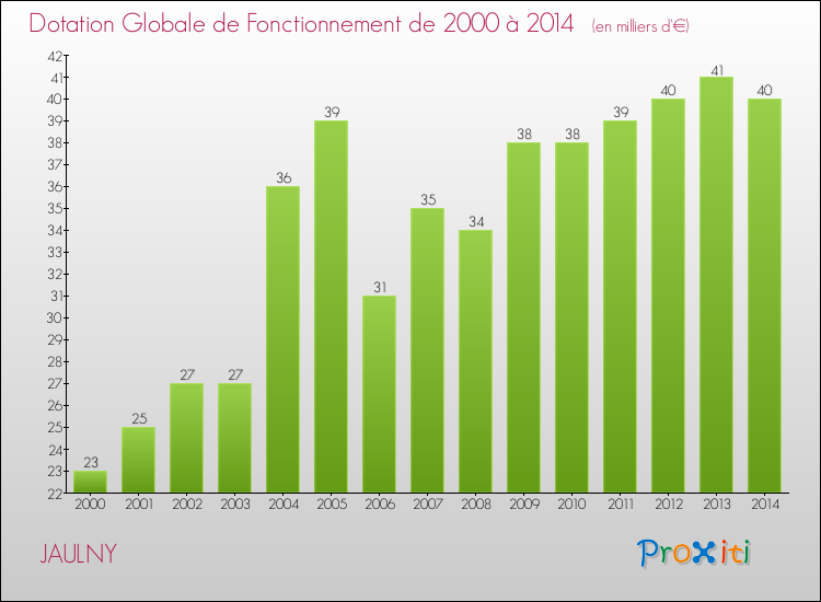 Evolution du montant de la Dotation Globale de Fonctionnement pour la commune de JAULNY de 2000 à 2014 Evolution du montant de la Dotation Globale de Fonctionnement pour JAULNY de 2000 à 2014