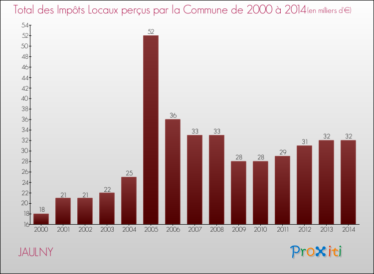 Evolution des Impôts Locaux pour la commune de JAULNY de 2000 à 2014 Evolution des Impôts Locaux pour JAULNY de 2000 à 2014