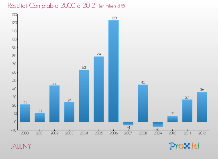 Evolution du résultat comptable pour la commune de JAULNY de 2000 à 2012 Evolution du résultat comptable pour JAULNY de 2000 à 2012
